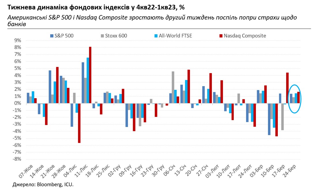 Рынки акций держатся, несмотря на панику вокруг банков, а кредиторы идут на уступки Украине